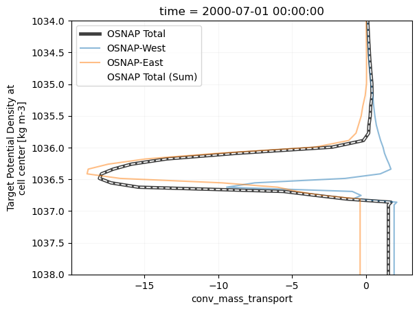 ../_images/examples_2_OSNAP_transports_CM4p25_33_0.png